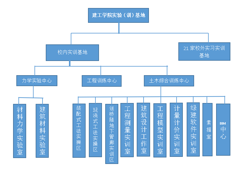 建工学院实验（训）基地结构图（21家）.png